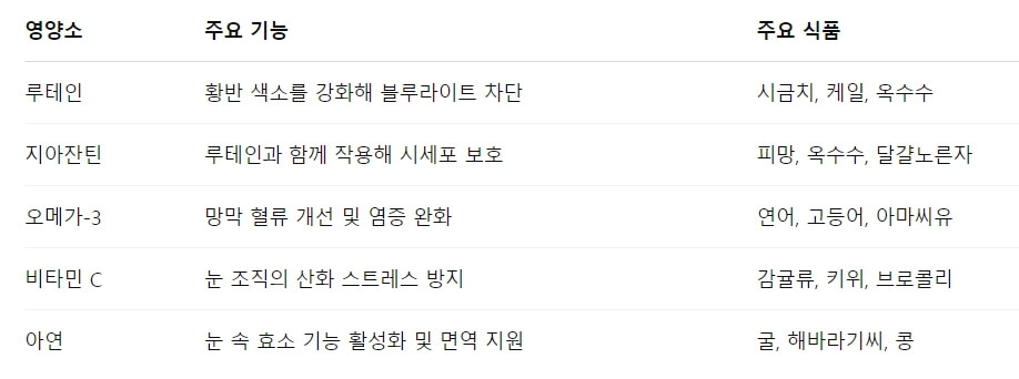 노안을 막기 위한 복합 영양소, 함께 챙겨야 할 것들