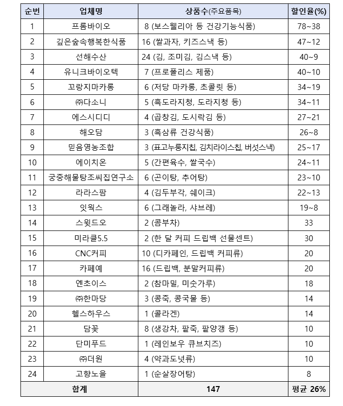추석선물 78% 할인, 국가식품클러스터 완전정복 (출처 : 농림축산식품부)