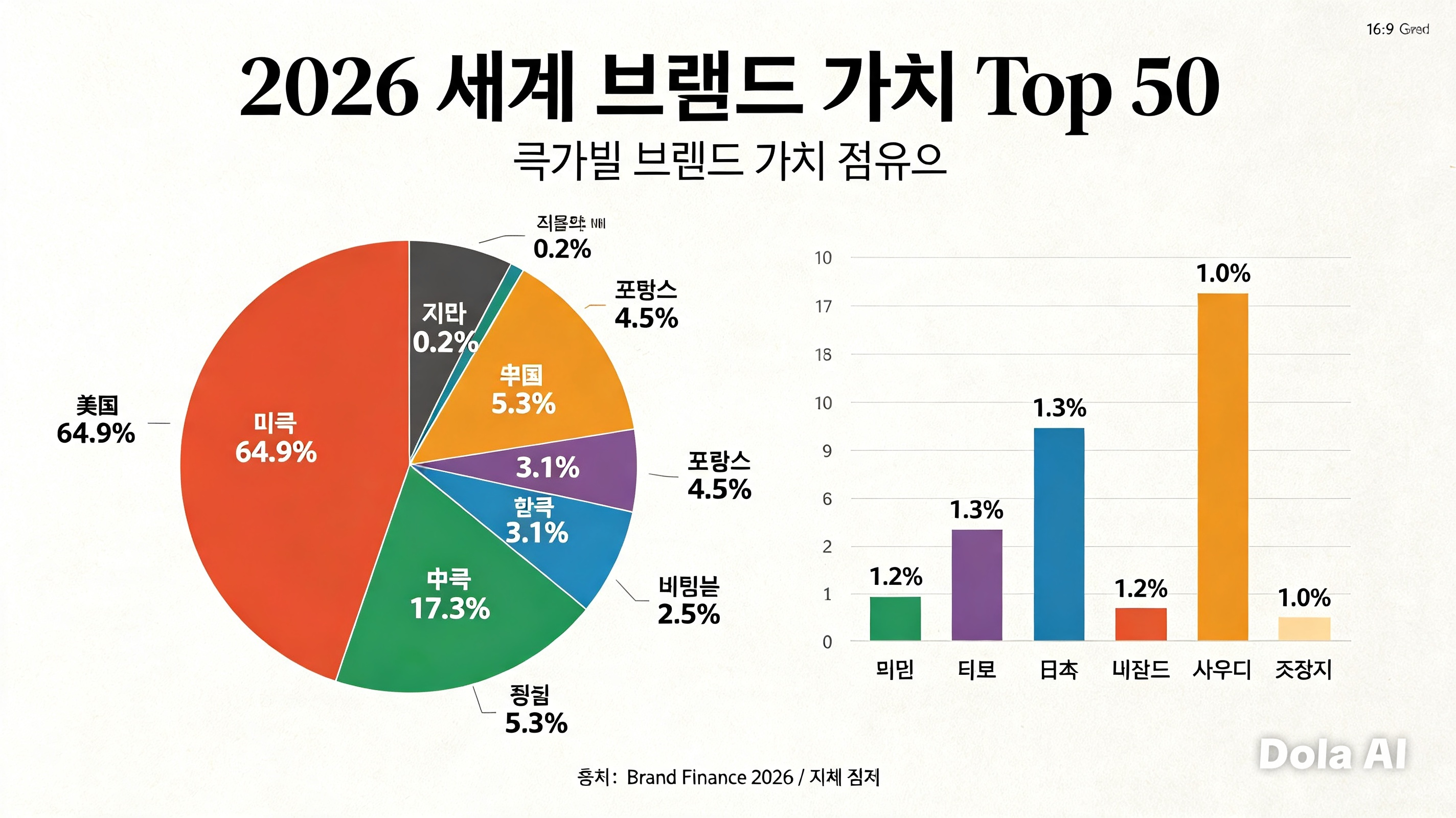 세계 브랜드가치Top50