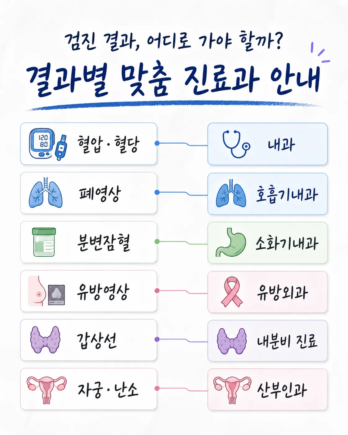 건강검진 항목별 전문진료과 선택표