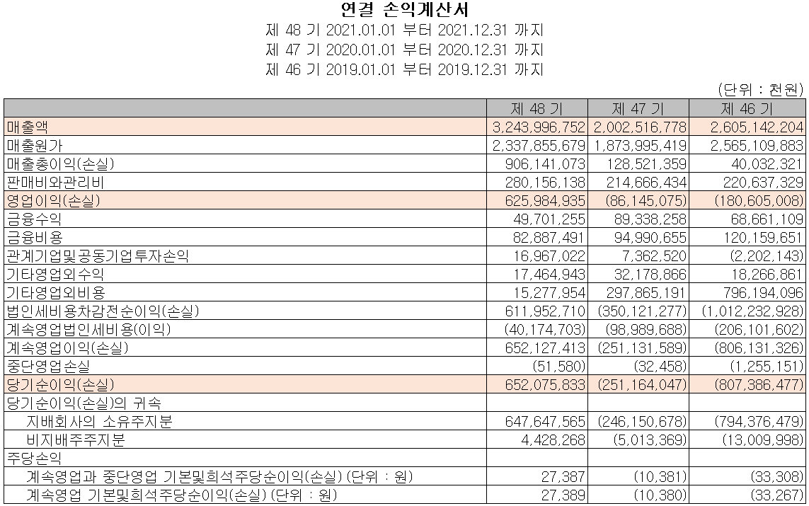 OCI - 손익계산서