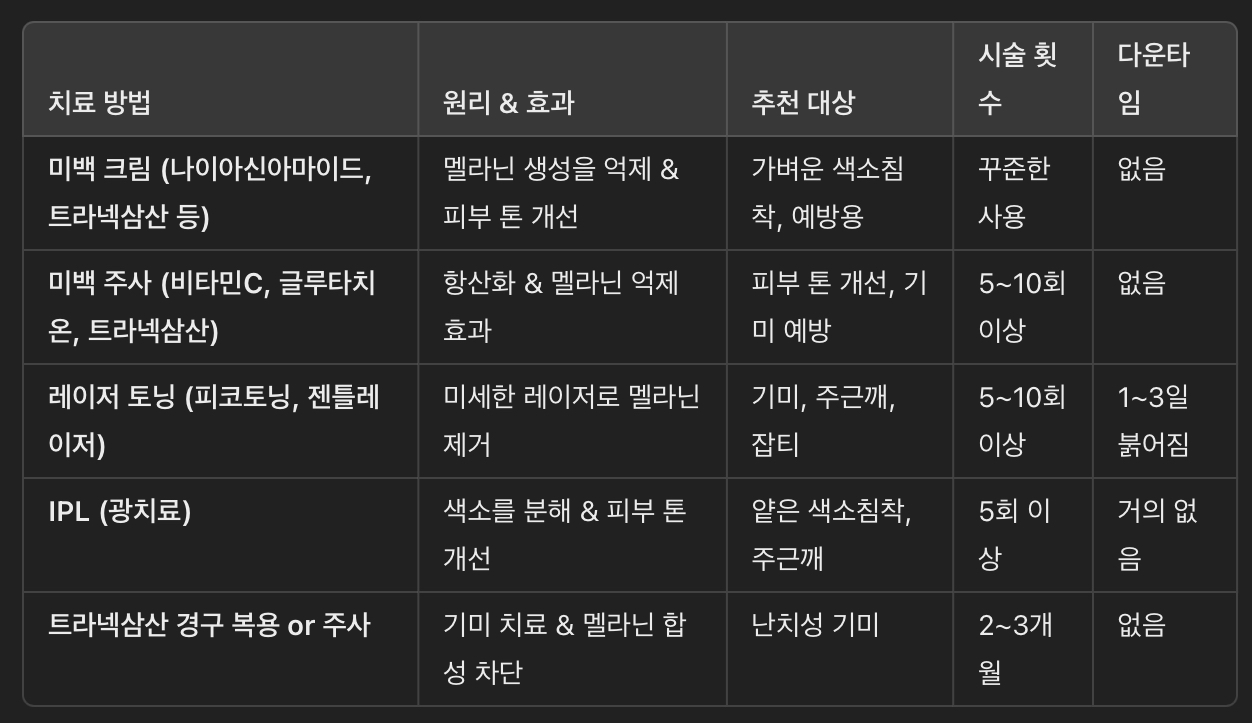 색소침착 치료법 & 효과 비교
