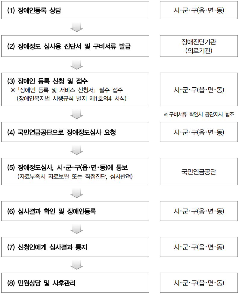 장애인 등록 절차