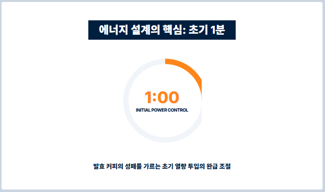 에너지 설계의 핵심: 초기 1분/로스트프로 무산소발효 커피 공학 다이어그램