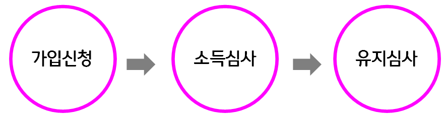 청년도약계좌 신청