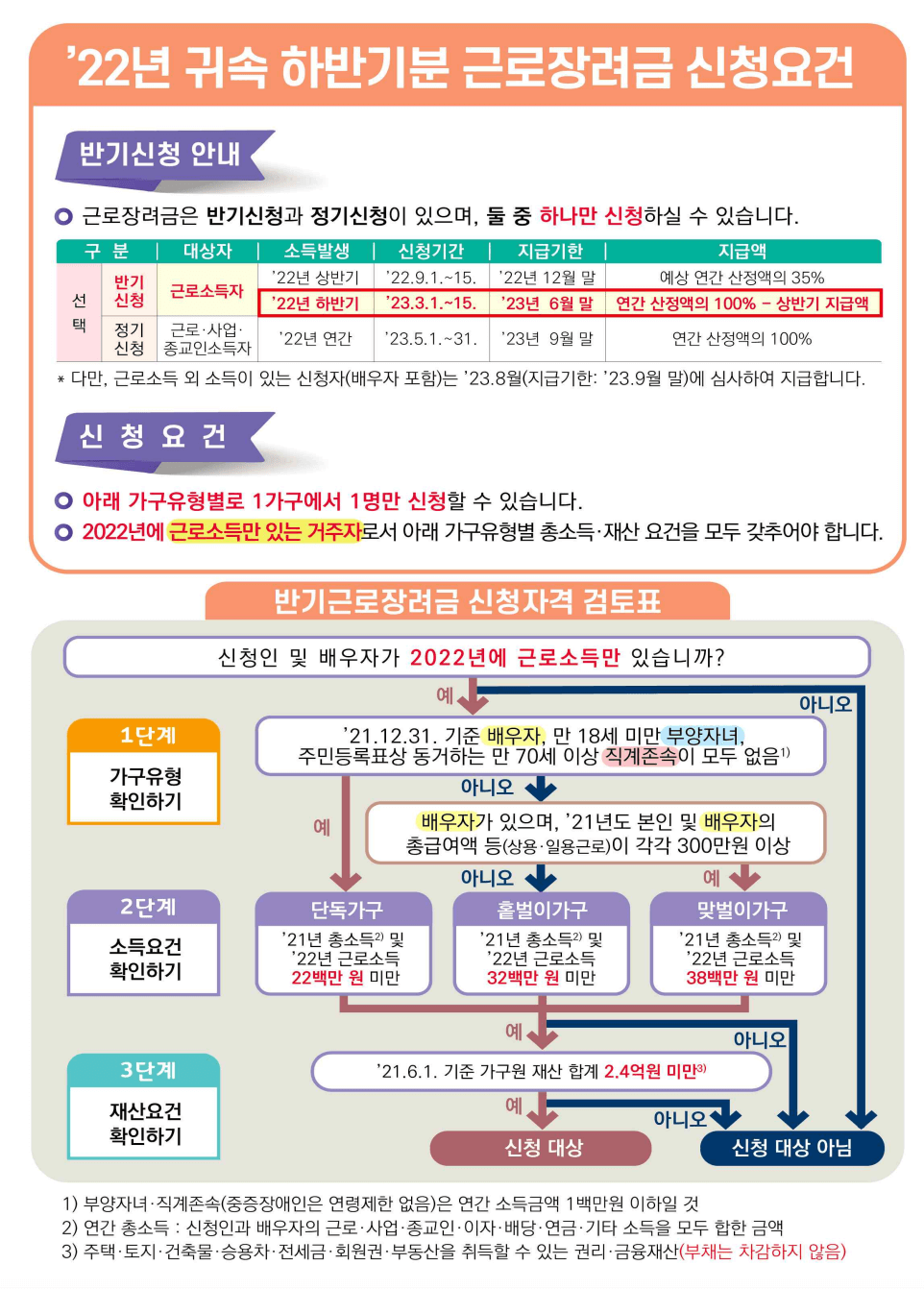 자녀 장려금 이혼한 부모 누가 받나