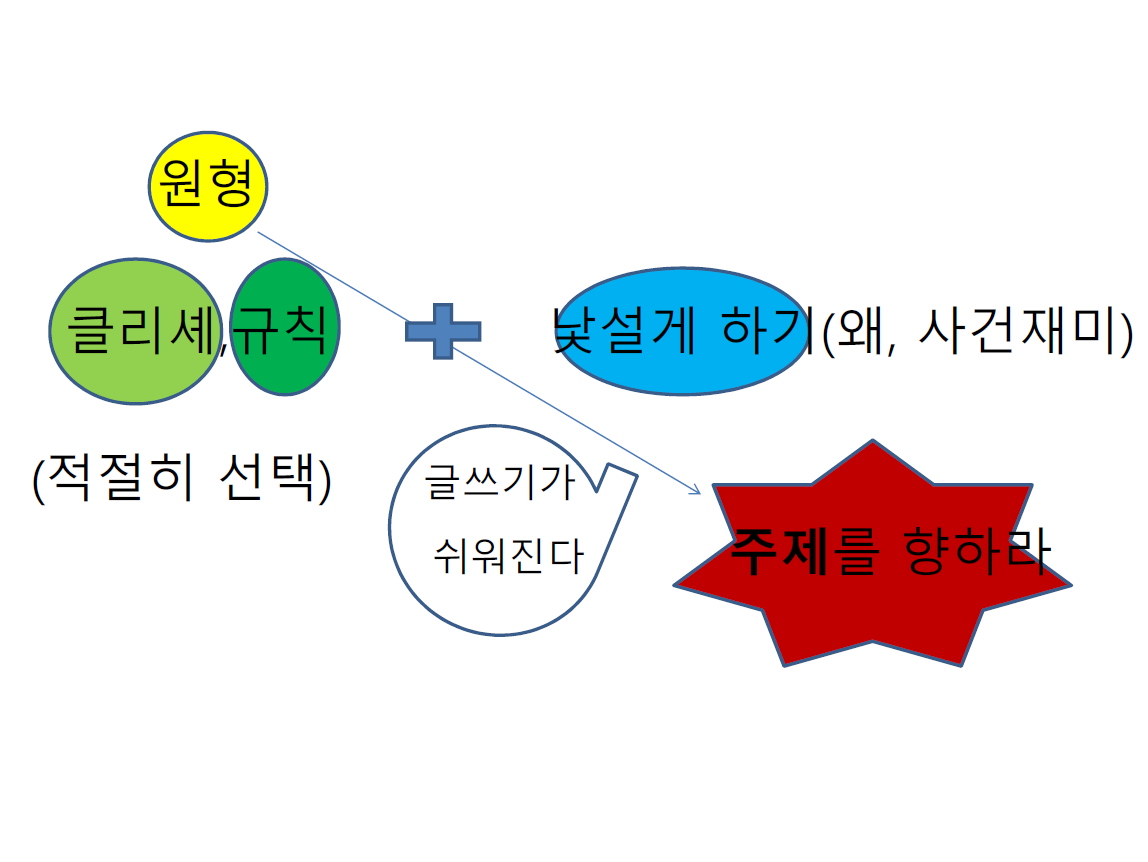 쉽고 효과적인 글쓰기 비법 &ndash; 원형, 클리셰, 규칙, 그리고 주제 설정