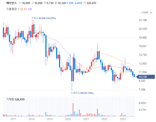 반려동물관련주대장주_레이언스