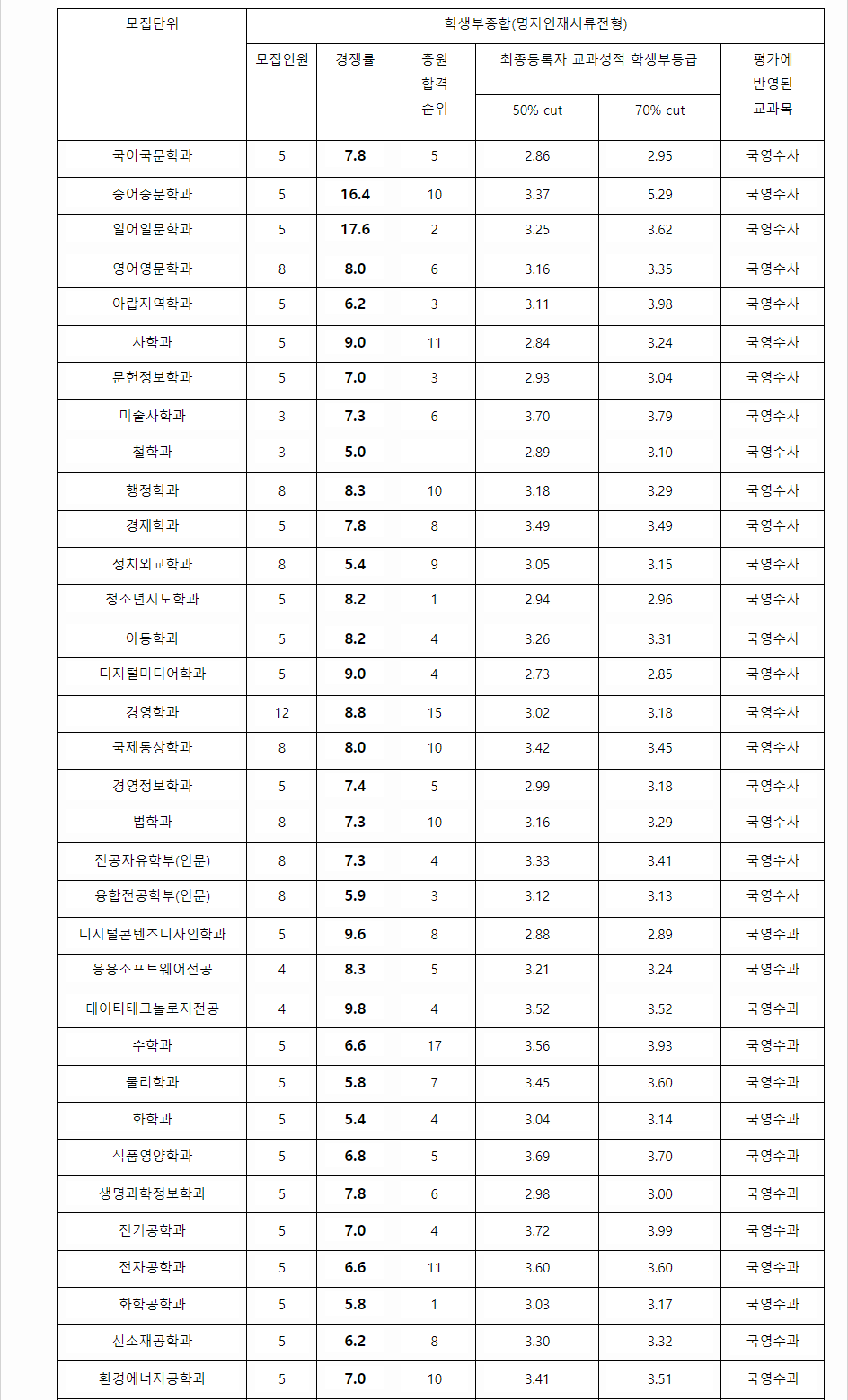 2023학년도 명지대학교 학생부종합전형 전형 결과