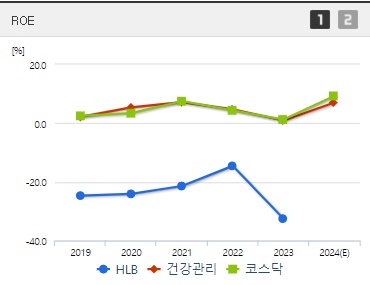 HLB 주가 전망 ROE (0925)