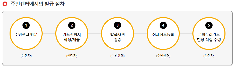 문화누리카드 발급 절차