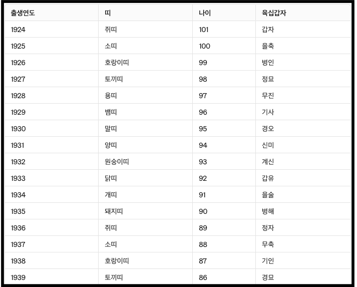 띠별 나이 (100세부터 1세)