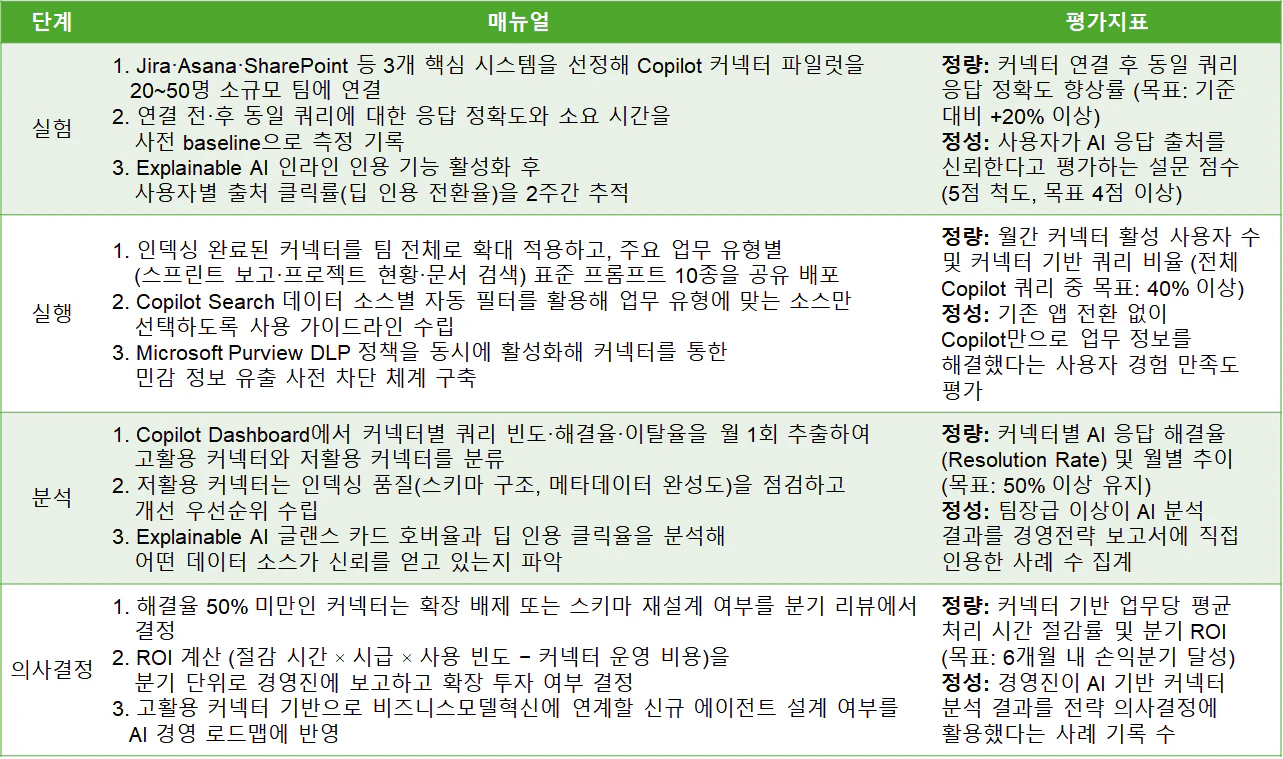 RAG 기반 커넥터 통합으로 '검증된 AI 경영' 실현 실무 매뉴얼 및 평가지표
