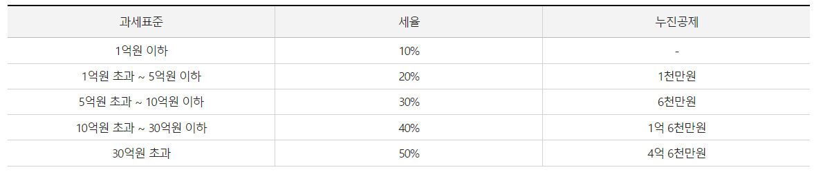 증여세율표