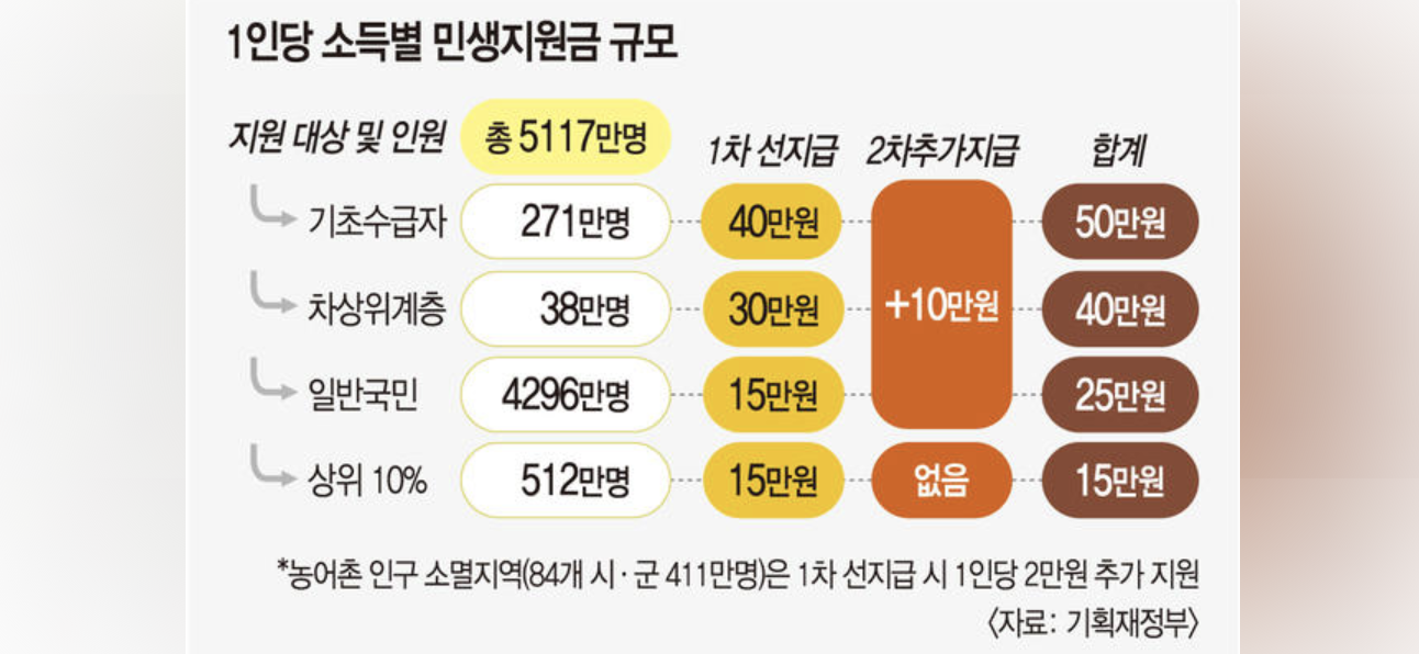 4인 가구 100만 원, 이번 민생지원금은 상품권 vs 카드 선택제까지