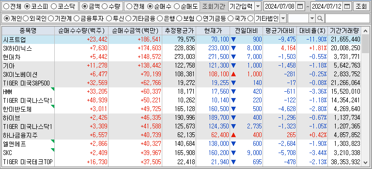 주간 코스피 개인 순매수