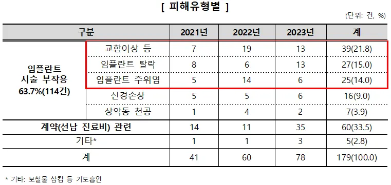 피해유형별