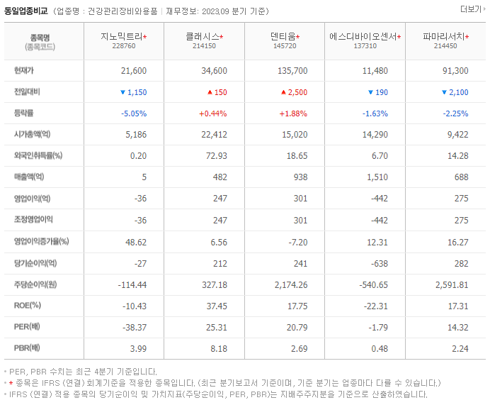 지노믹트리_동종업비교자료
