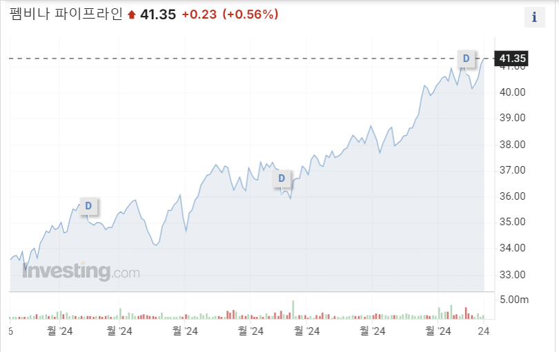 펨비나 파이프라인 Pembina Pipeline Corporation (PBA)