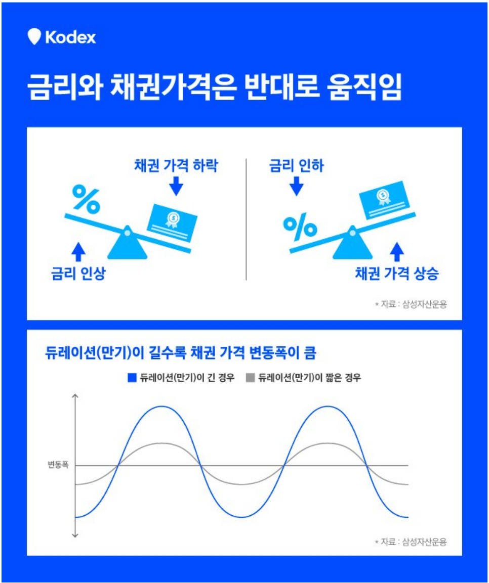 금리와 채권가격 관계