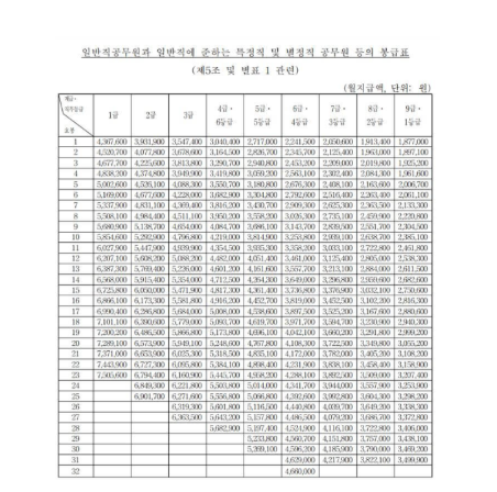 2025 공무원 봉급표