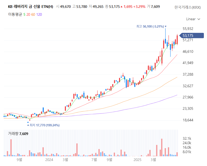 KB 레버리지 금 선물 ETN(H) 차트