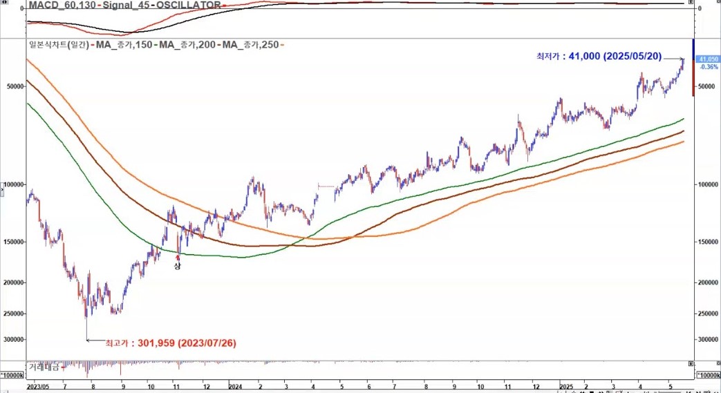 에코프로 역차트