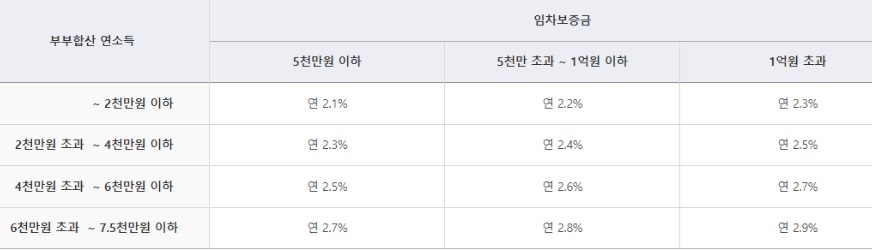 버팀목-전세-자금-대출-금리-한도-총정리
