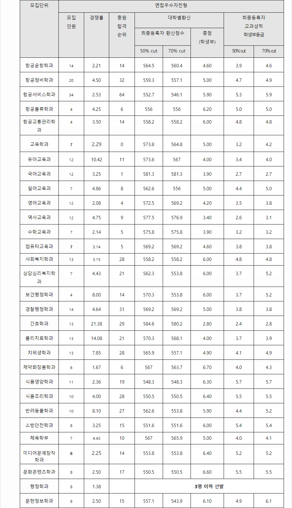 2023학년도 신라대학교 학생부교과전형 면접우수자전형 결과