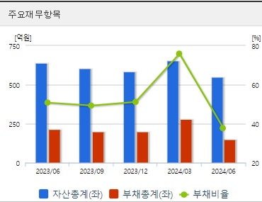 모비스 주가 재무지표