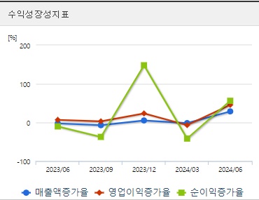 고려아연 분기 주가 성장성 (1004)