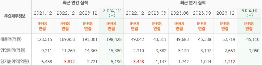 두산 실적