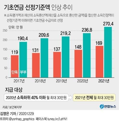 국민연금 46만원 넘으면 기초연금 깎인다
