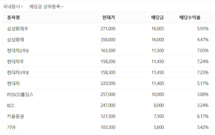 배당금 높은 주식 순위 현재