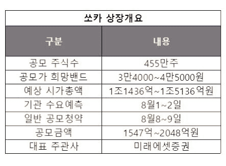 쏘카-상장-개요