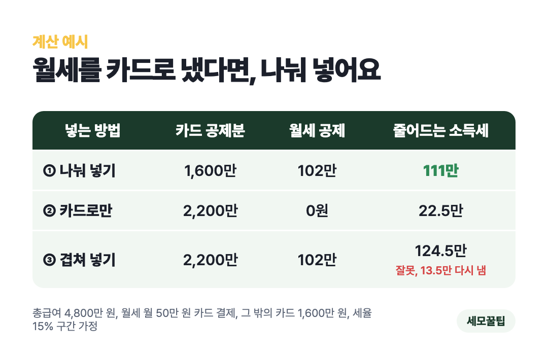 월세를 카드로 냈을 때 세 가지 넣는 방법 비교표