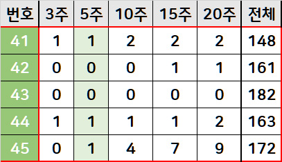 41번대 기간별 당첨번호 출현 횟수 집계표