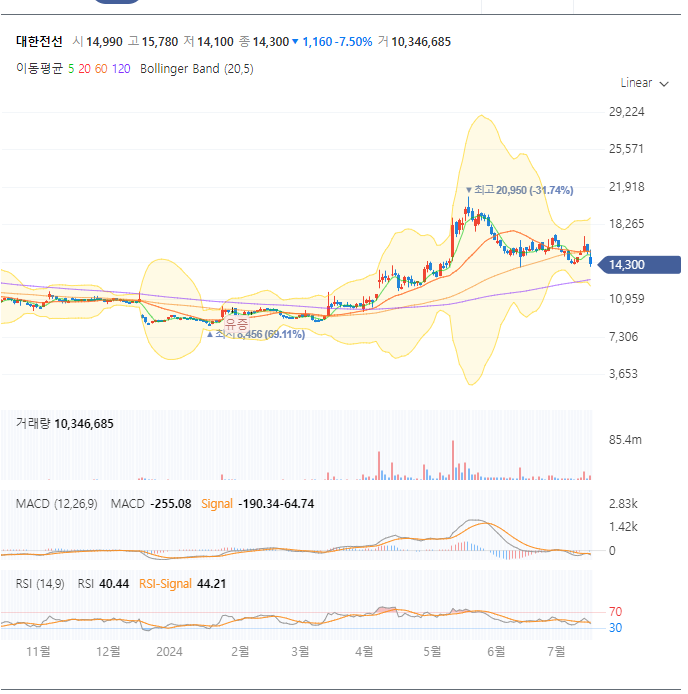 대한전선 주가 전망 목표 주가