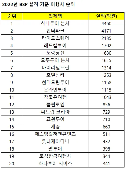 국내 여행사 10순위 믿을 수 있는 여행 파트너 찾기 완벽 가이드_4