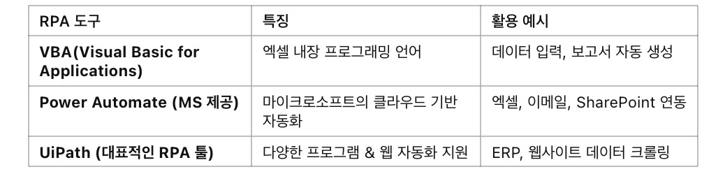 [고급] 엑셀 업무 자동화- RPA(로봇 프로세스 자동화) 기본 개념 (VBA, Power Automate, UiPath), RPA 도구3가지