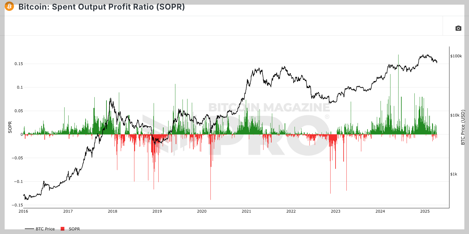 SOPR 지표는 비트코인 투자자들이 코인을 매도할 때 이익을 보고 있는지, 손실을 보고 있는지를 분석하는 지표입니다.
SOPR 공식: SOPR = (코인 판매 가격) / (코인 매입 가격)
SOPR이 1.0 이상이면 투자자들이 이익을 보고 매도하고 있으며, 1.0 이하이면 손실을 보고 매도하는 상태로 해석할 수 있습니다.
2024년 현재 SOPR은 1.05~1.1 범위를 유지하며 상승 흐름을 보이고 있습니다.