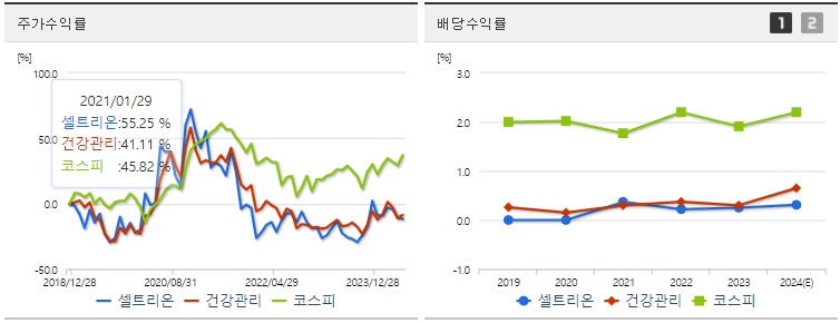 셀트리온 주가,배당 수익률