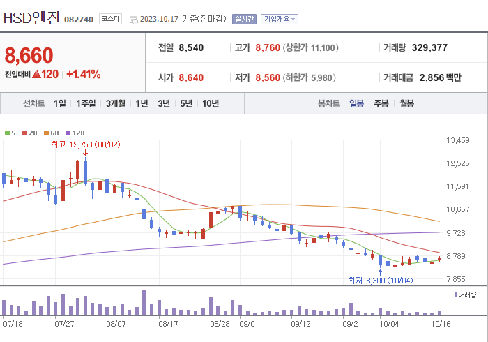 HSD엔진 3개월 주가(일봉)