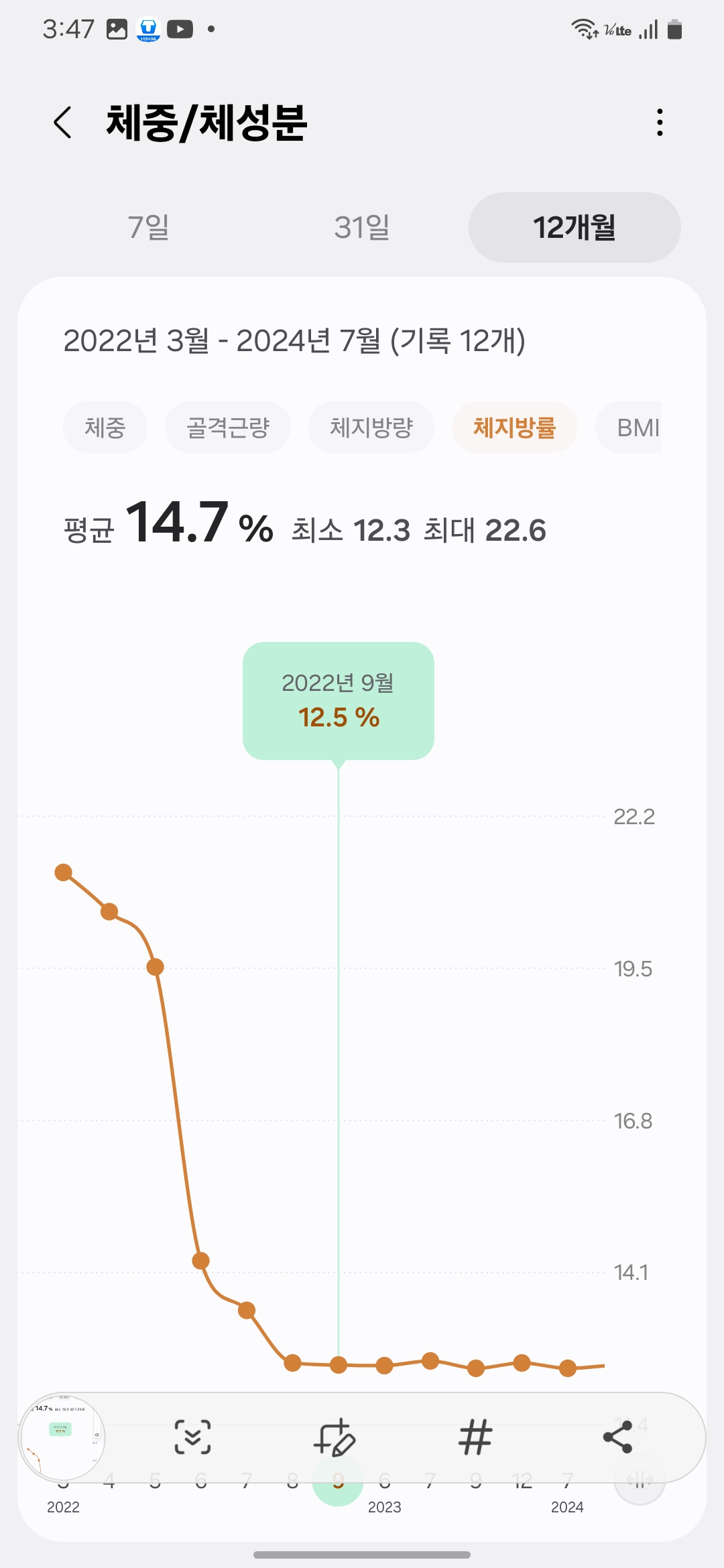 2022년 3월부터 9월까지 단 6개월 만에 체지방률을 21%대에서 12%대로 감소시킨 그래프 – 식단 조절과 유산소 운동의 효과를 보여주는 실제 변화.