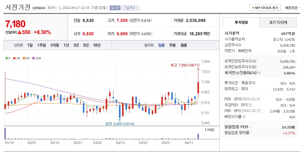 서전기전 일봉차트