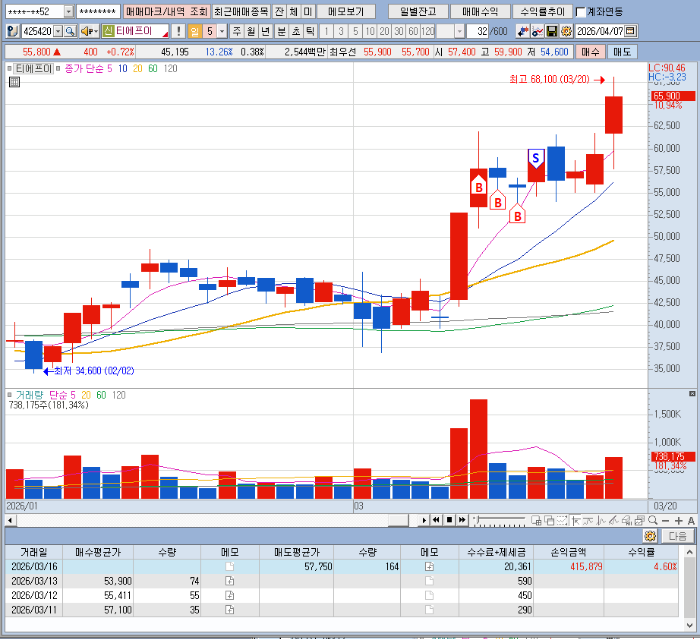 3월16일 티에프이 일봉