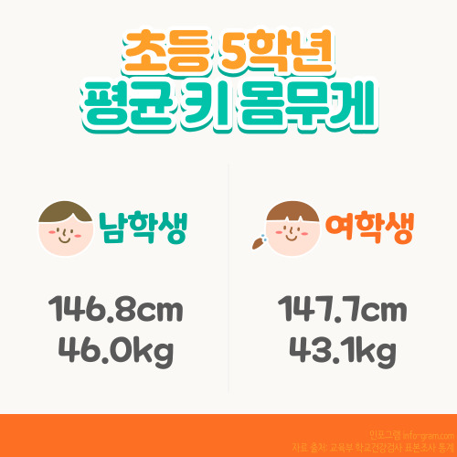 초등학생 평균신장표