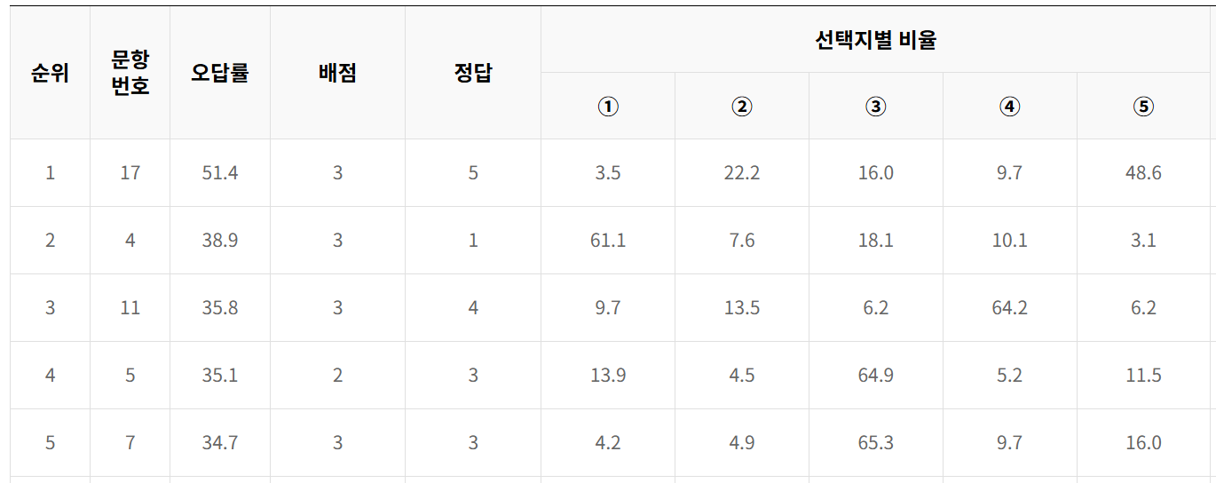 2024년 10월 모의고사 고3 세계사 오답률 TOP5
