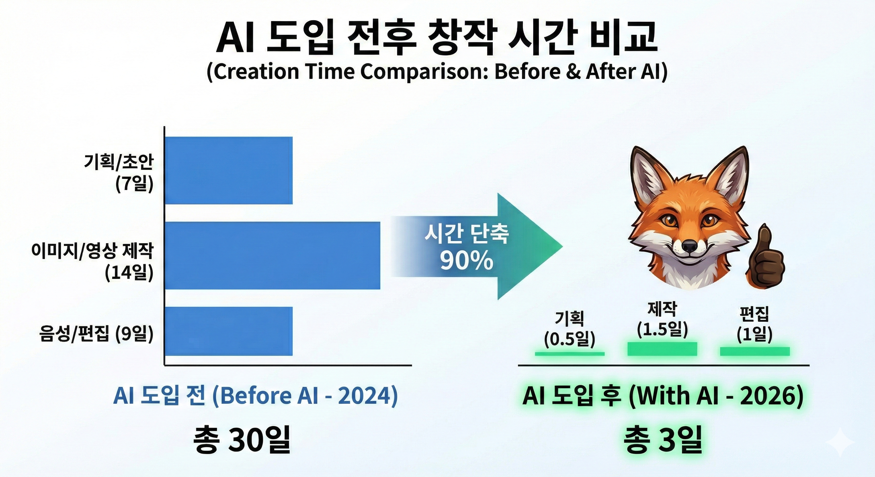 AI도입전후 창작시간 비교