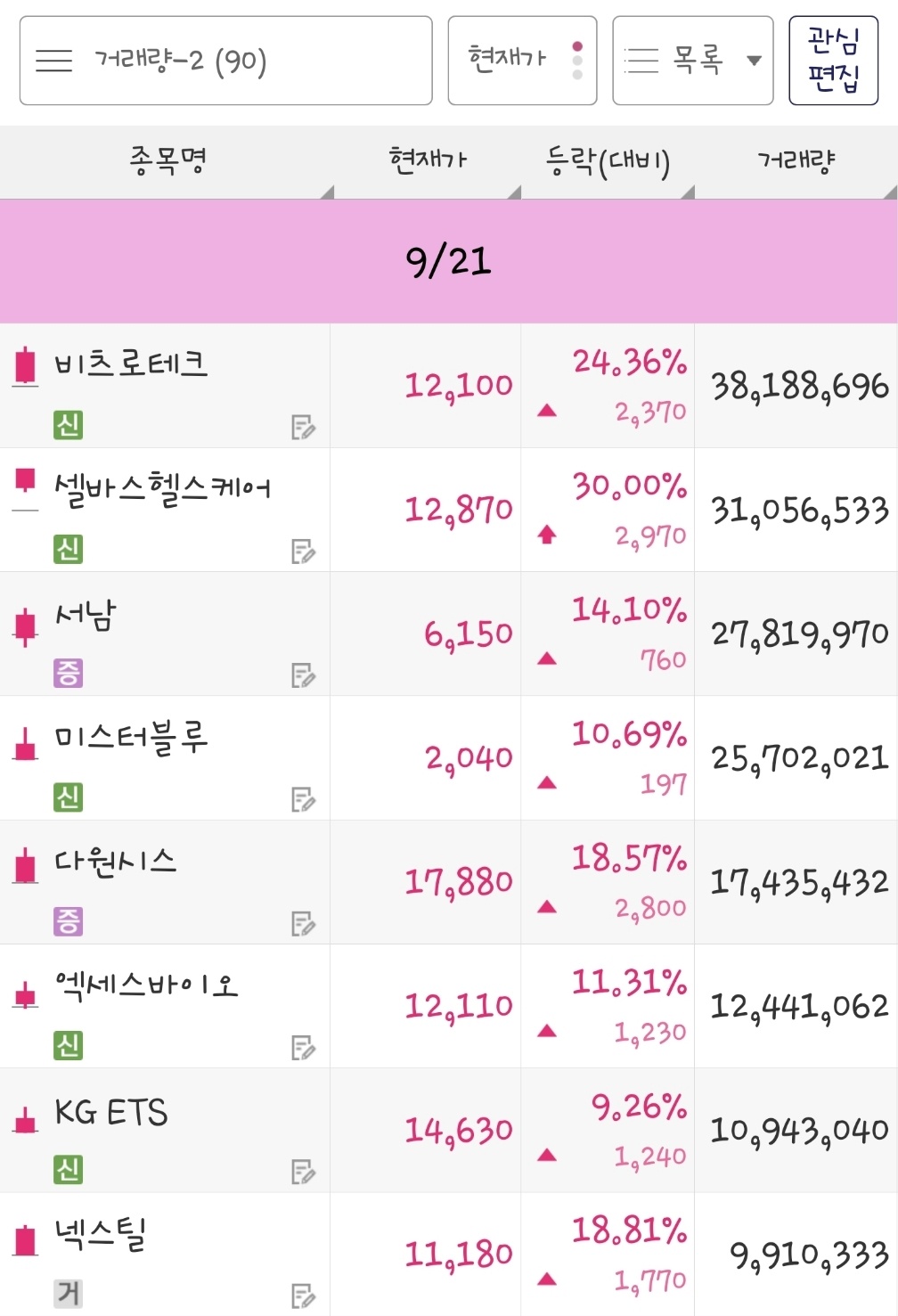 23년 9월 21일 거래량 종목은 비츠로테크&#44; 셀바스헬스케어&#44; 서남&#44; 미스터블루&#44; 다원시스&#44; 엑세스바이오&#44; KG ETS&#44; 넥스틸 입니다.